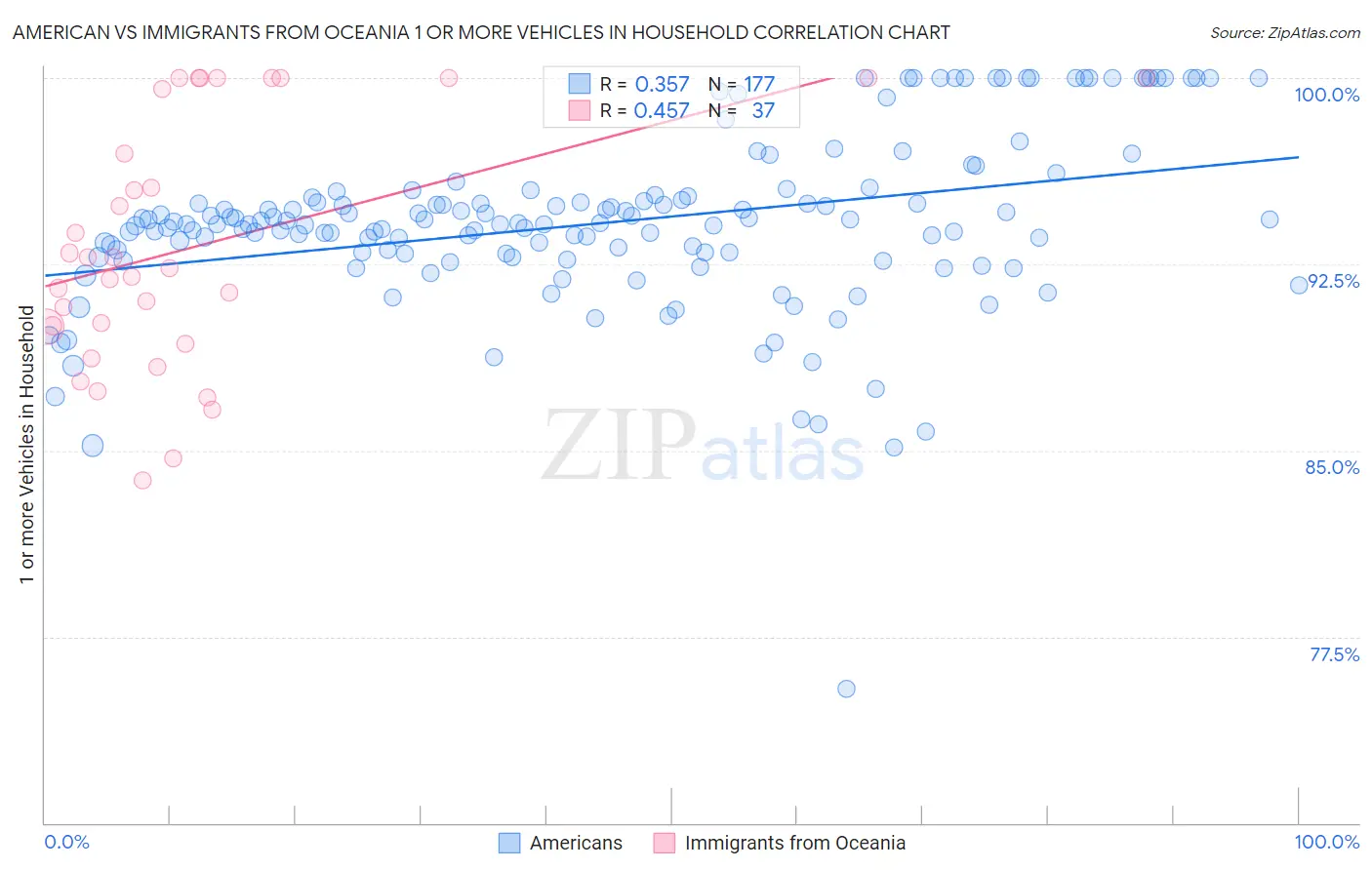 American vs Immigrants from Oceania 1 or more Vehicles in Household