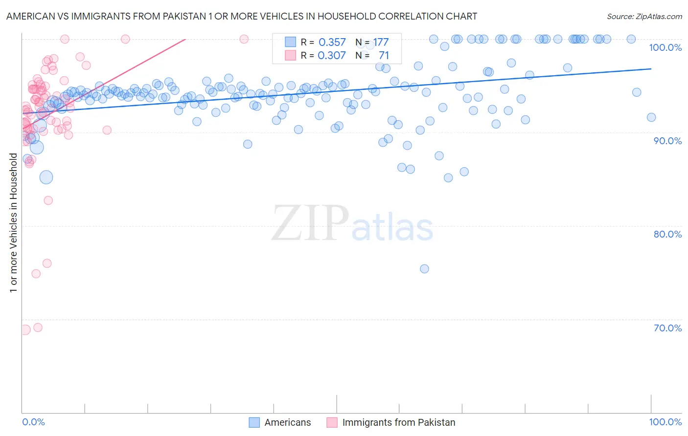 American vs Immigrants from Pakistan 1 or more Vehicles in Household