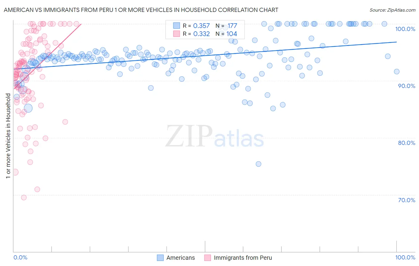 American vs Immigrants from Peru 1 or more Vehicles in Household