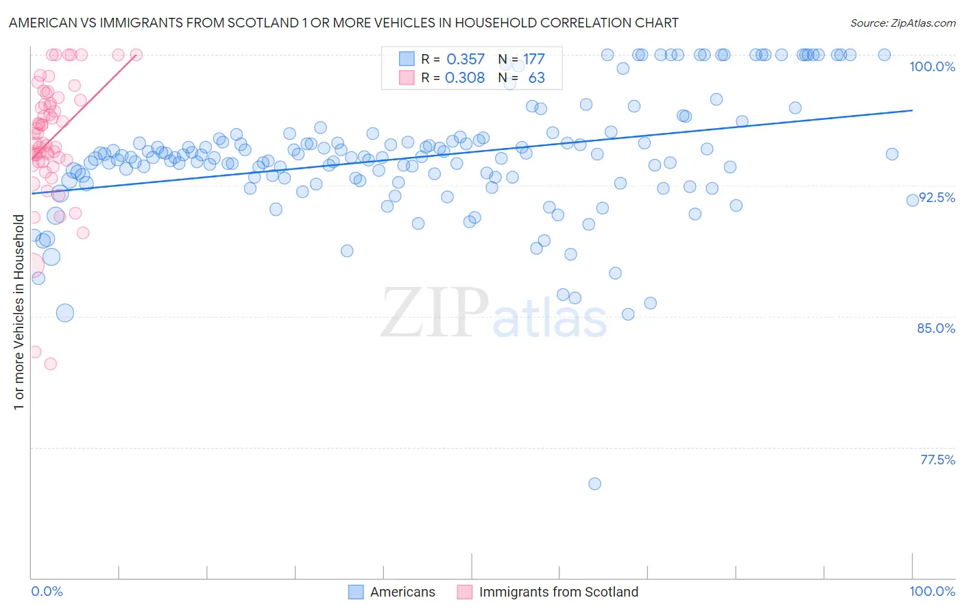 American vs Immigrants from Scotland 1 or more Vehicles in Household