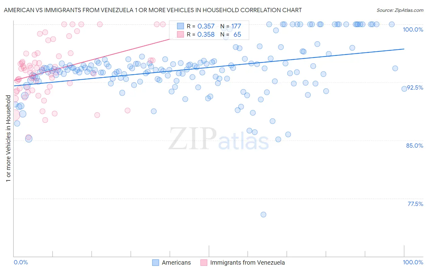 American vs Immigrants from Venezuela 1 or more Vehicles in Household