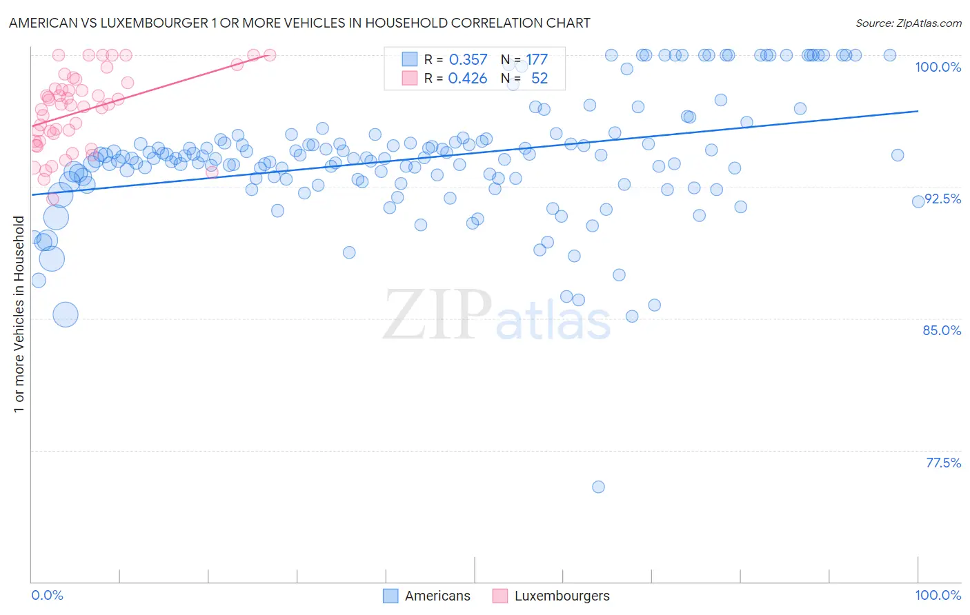 American vs Luxembourger 1 or more Vehicles in Household