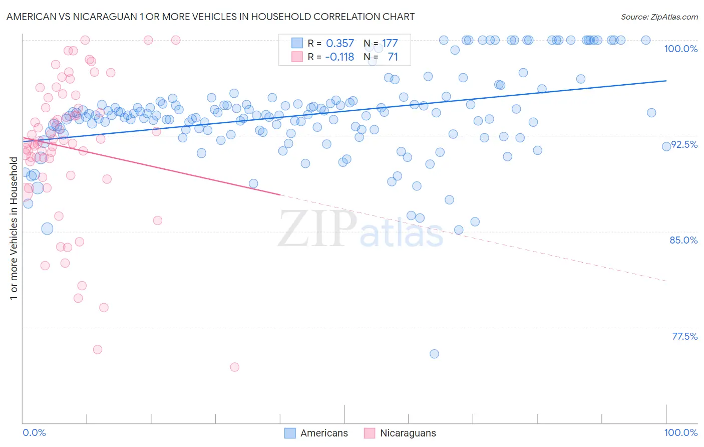 American vs Nicaraguan 1 or more Vehicles in Household