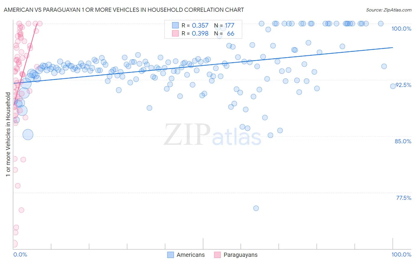 American vs Paraguayan 1 or more Vehicles in Household