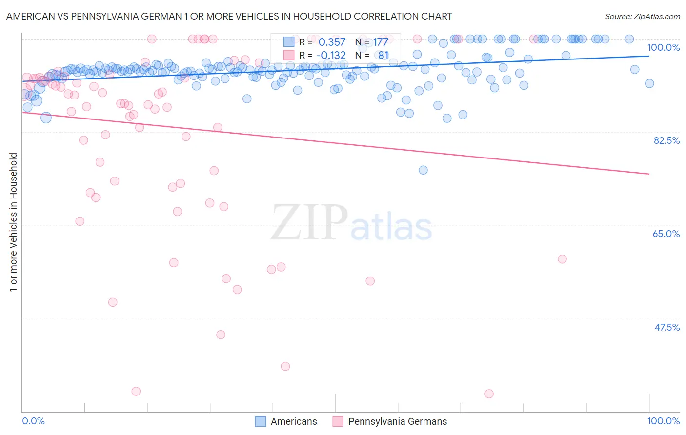 American vs Pennsylvania German 1 or more Vehicles in Household