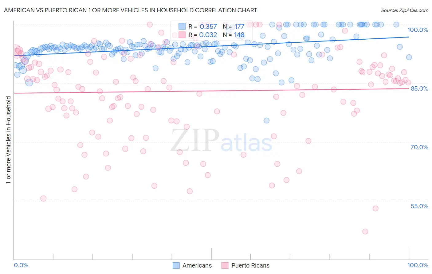 American vs Puerto Rican 1 or more Vehicles in Household