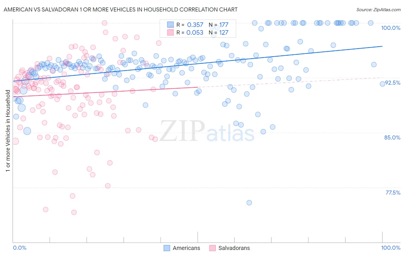 American vs Salvadoran 1 or more Vehicles in Household