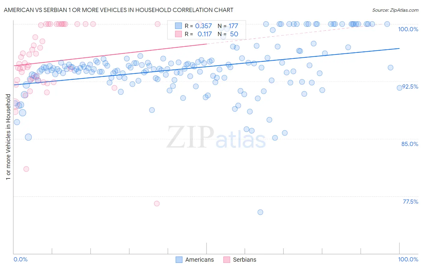 American vs Serbian 1 or more Vehicles in Household