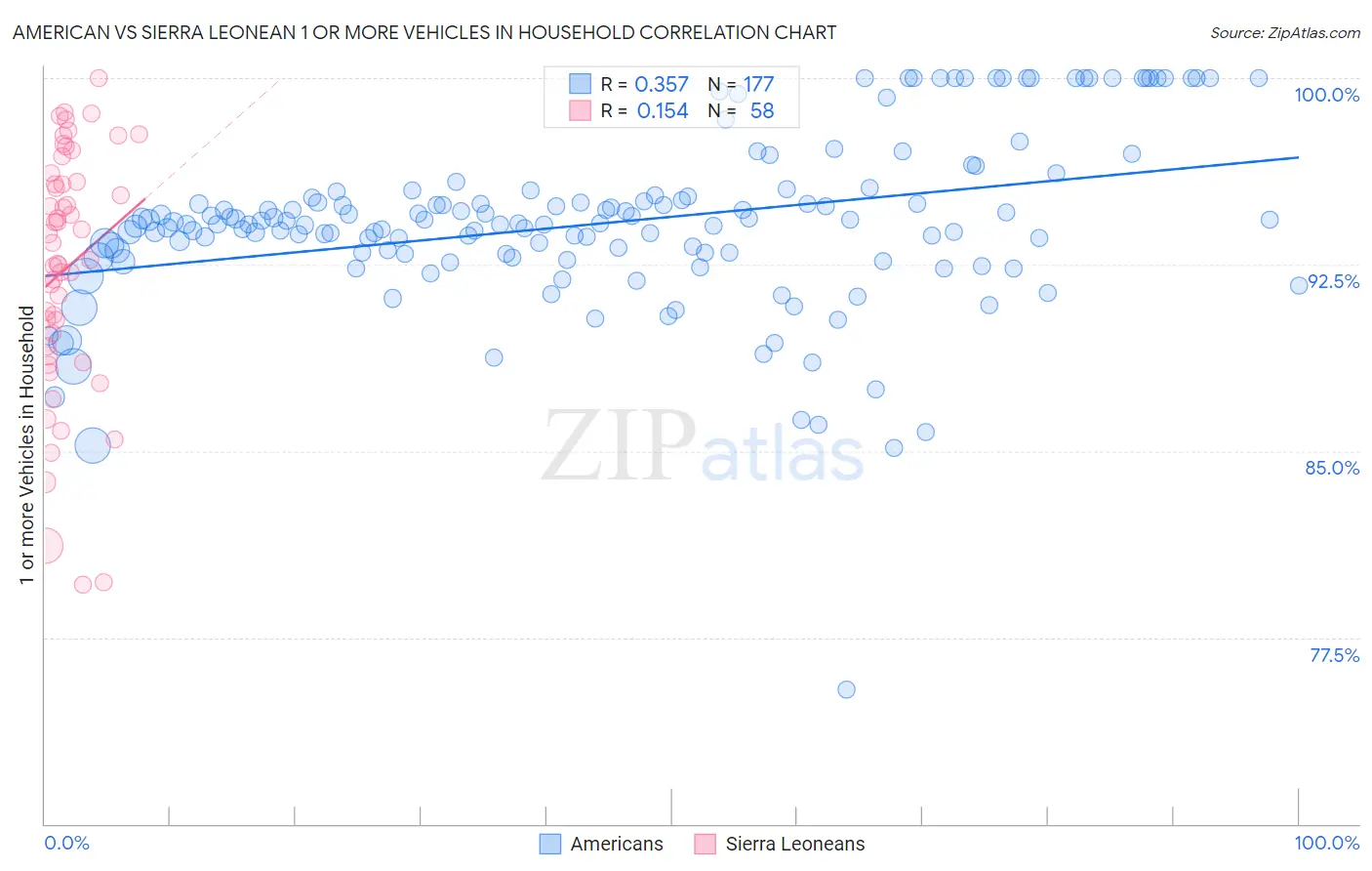 American vs Sierra Leonean 1 or more Vehicles in Household