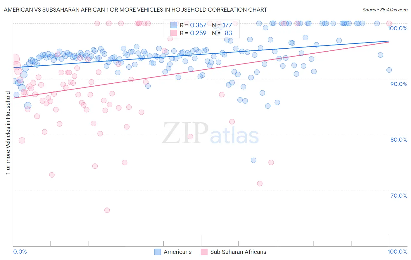 American vs Subsaharan African 1 or more Vehicles in Household