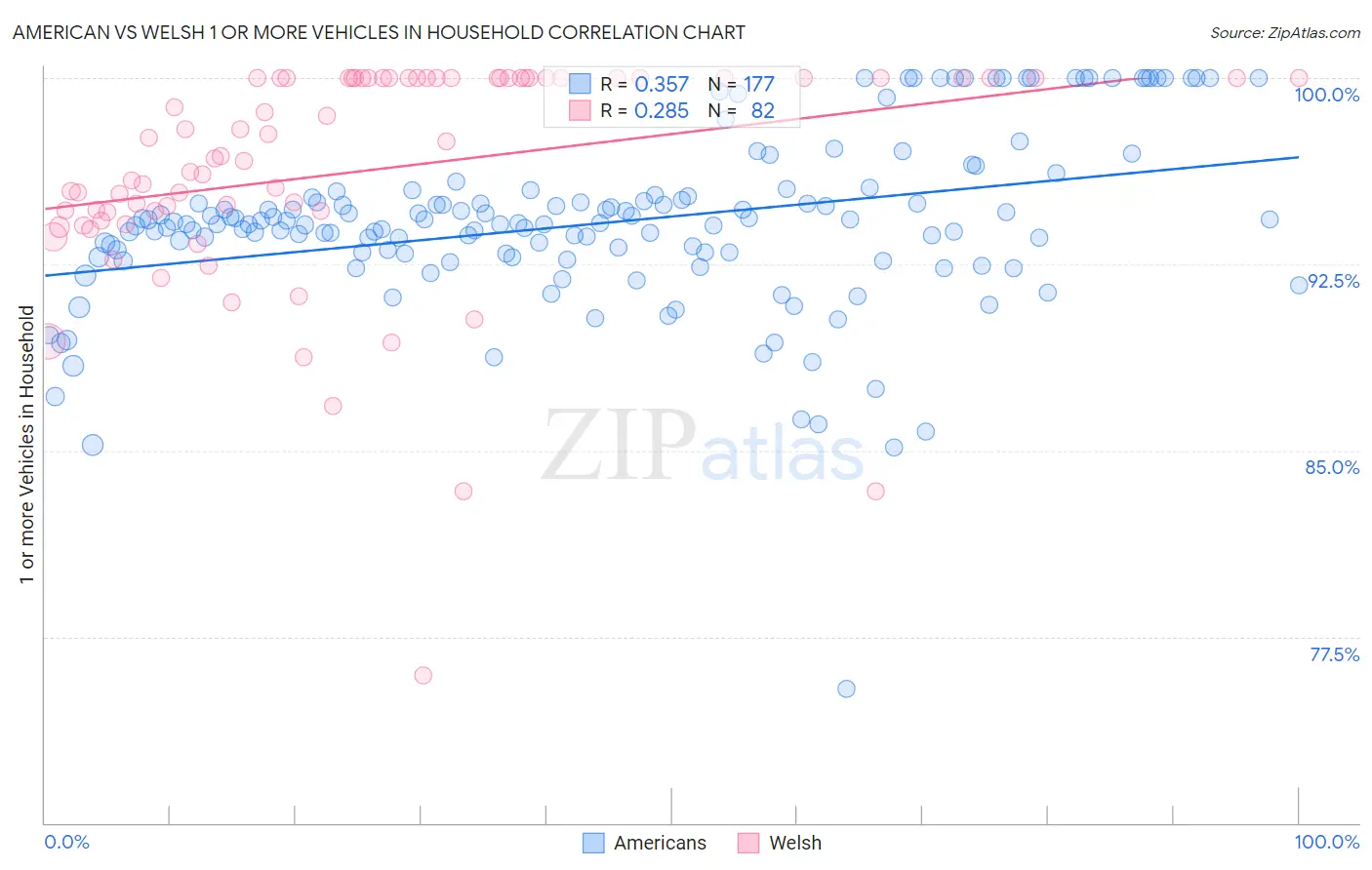 American vs Welsh 1 or more Vehicles in Household