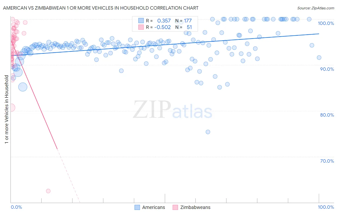 American vs Zimbabwean 1 or more Vehicles in Household