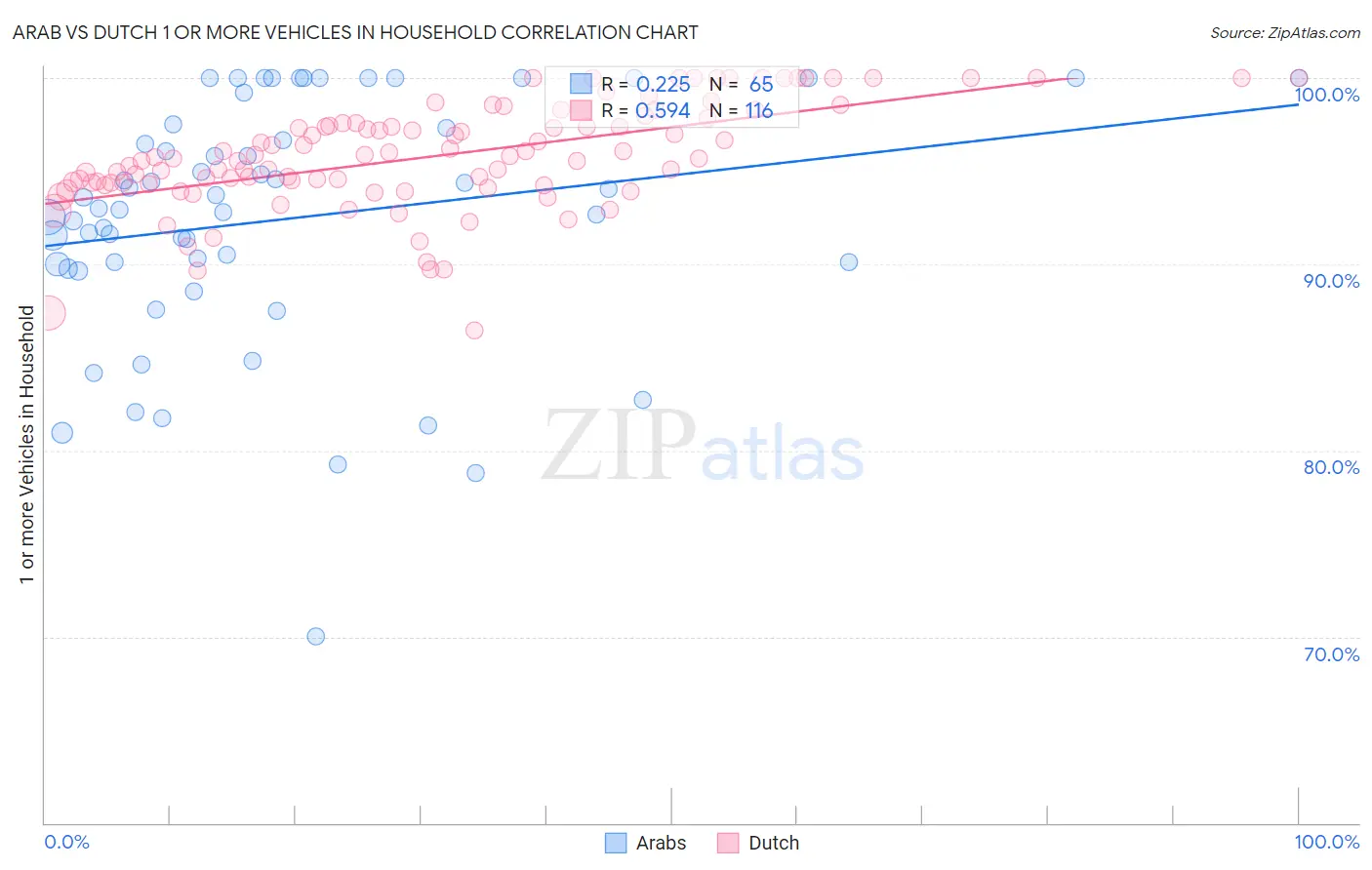 Arab vs Dutch 1 or more Vehicles in Household