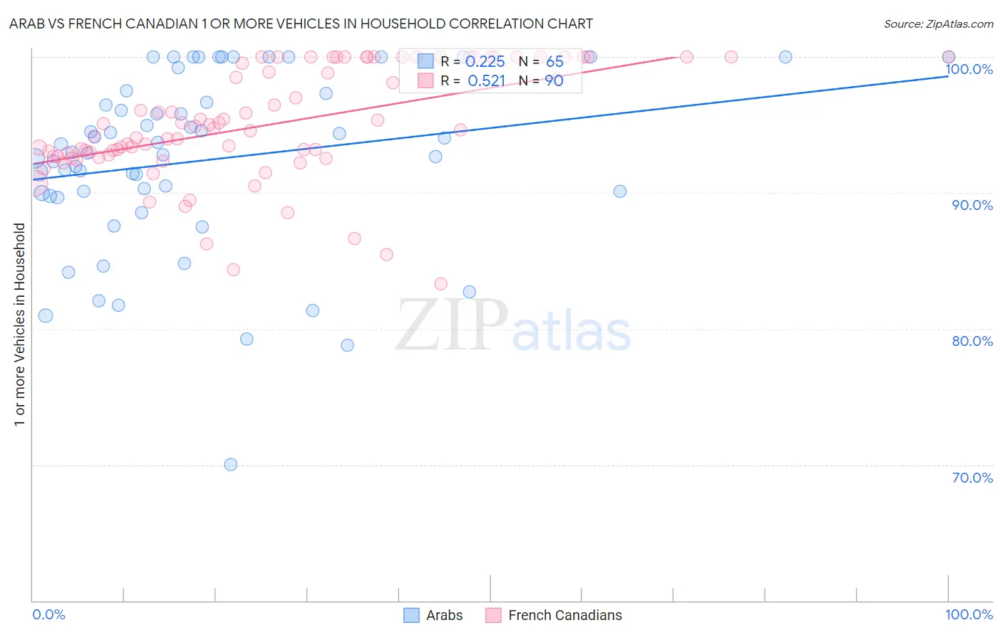 Arab vs French Canadian 1 or more Vehicles in Household