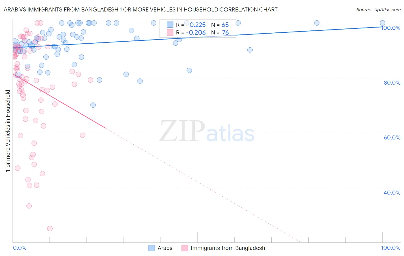 Arab vs Immigrants from Bangladesh 1 or more Vehicles in Household