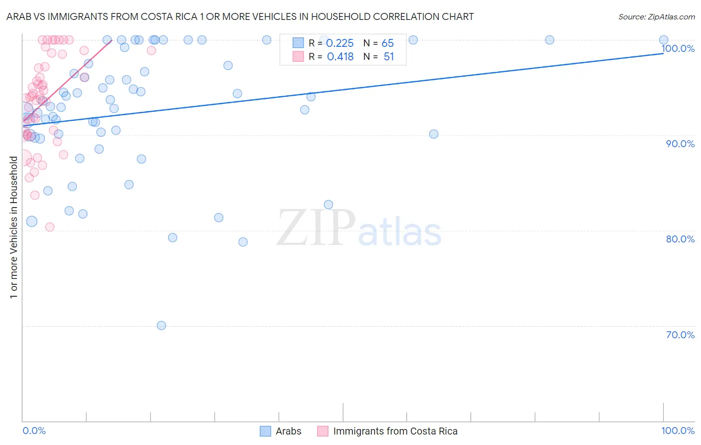 Arab vs Immigrants from Costa Rica 1 or more Vehicles in Household