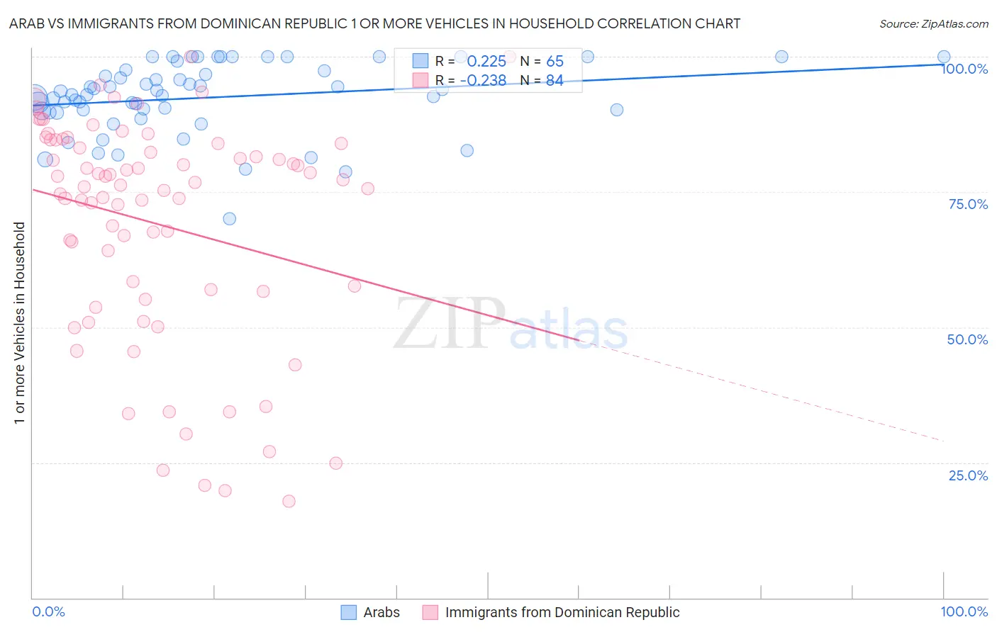 Arab vs Immigrants from Dominican Republic 1 or more Vehicles in Household