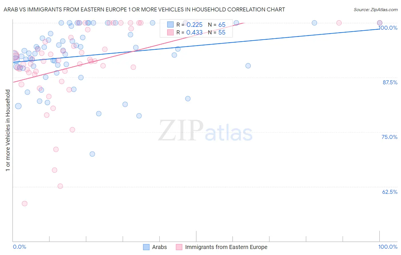 Arab vs Immigrants from Eastern Europe 1 or more Vehicles in Household