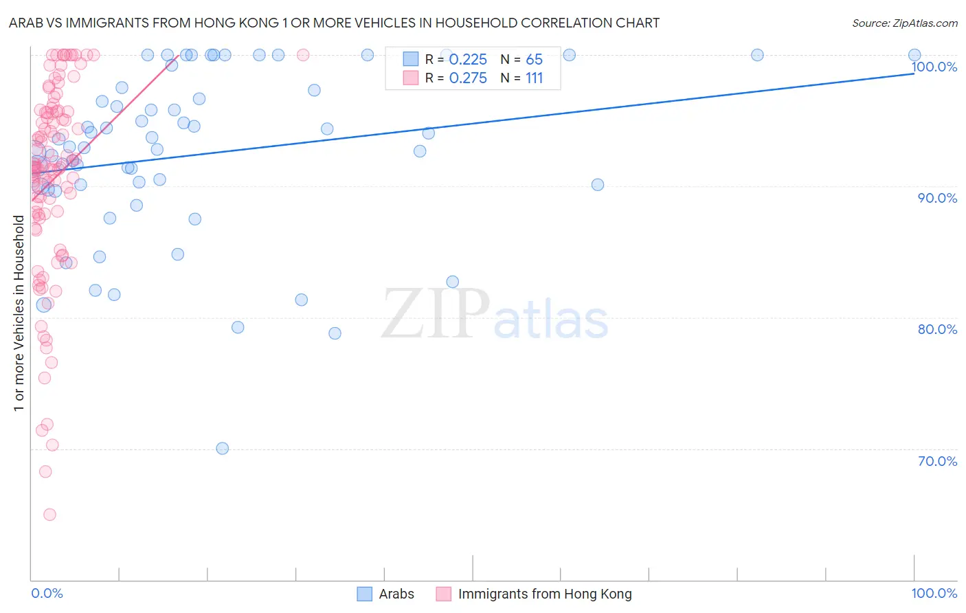 Arab vs Immigrants from Hong Kong 1 or more Vehicles in Household