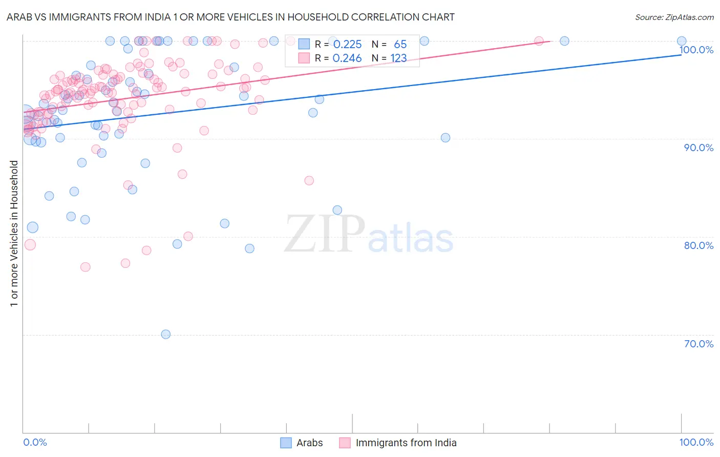 Arab vs Immigrants from India 1 or more Vehicles in Household
