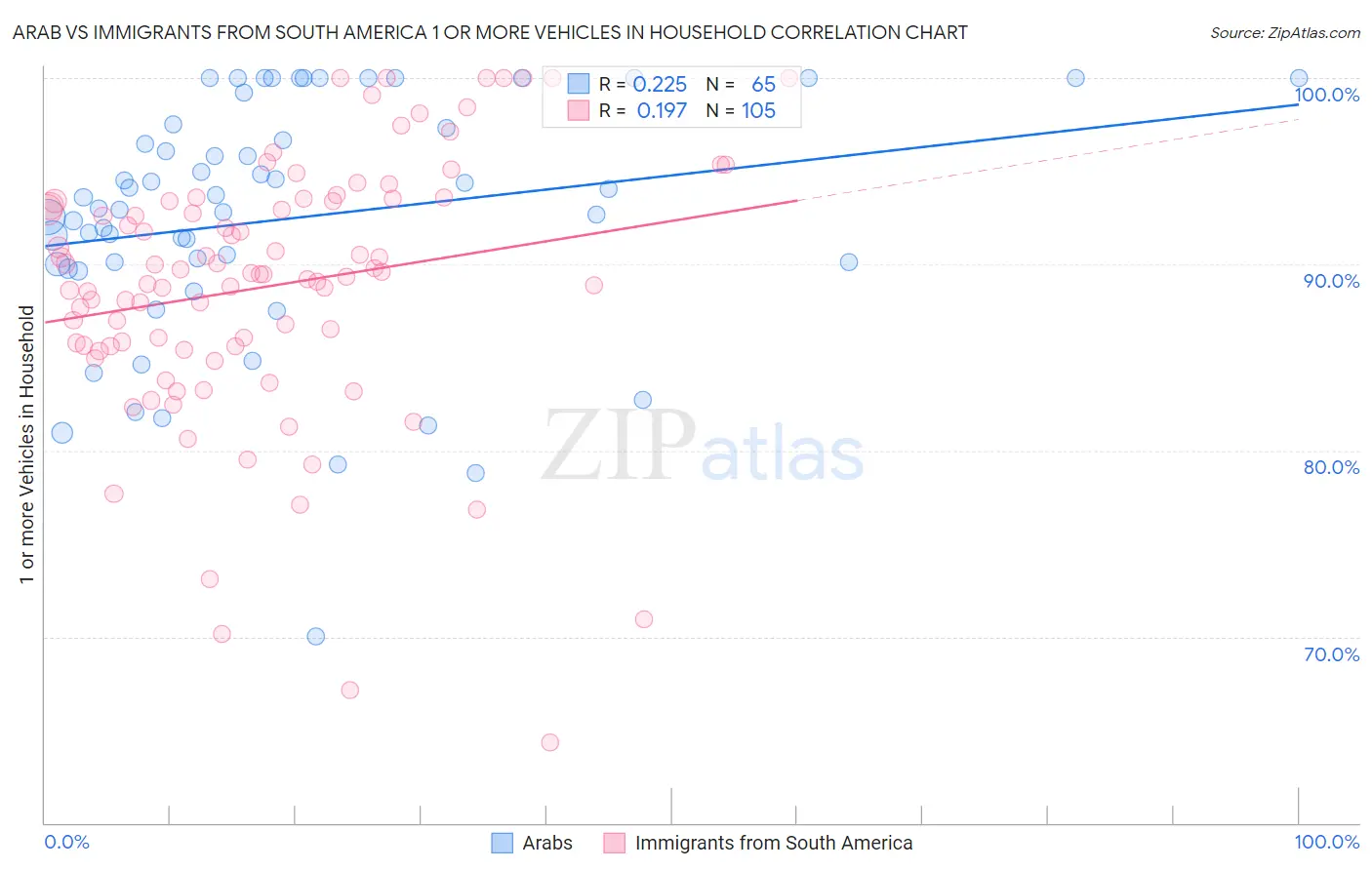 Arab vs Immigrants from South America 1 or more Vehicles in Household