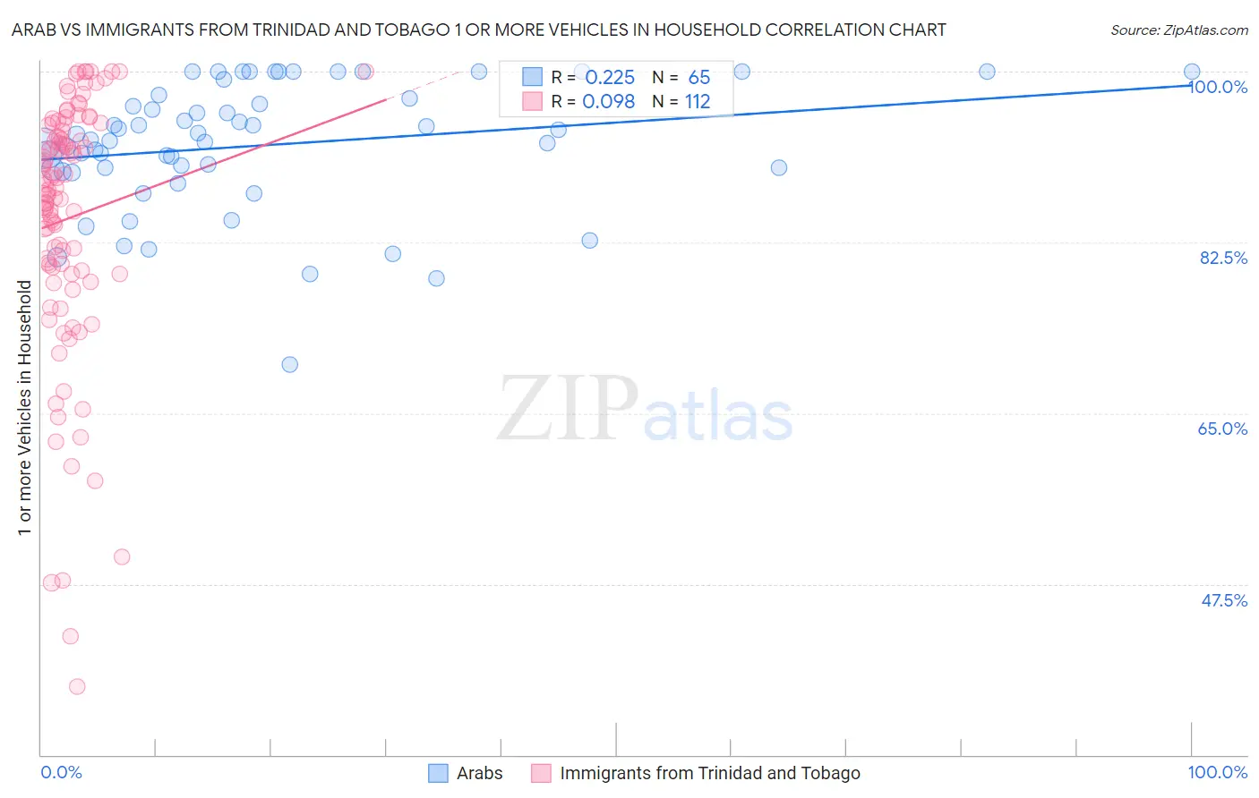 Arab vs Immigrants from Trinidad and Tobago 1 or more Vehicles in Household