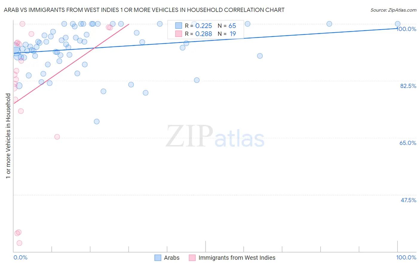 Arab vs Immigrants from West Indies 1 or more Vehicles in Household