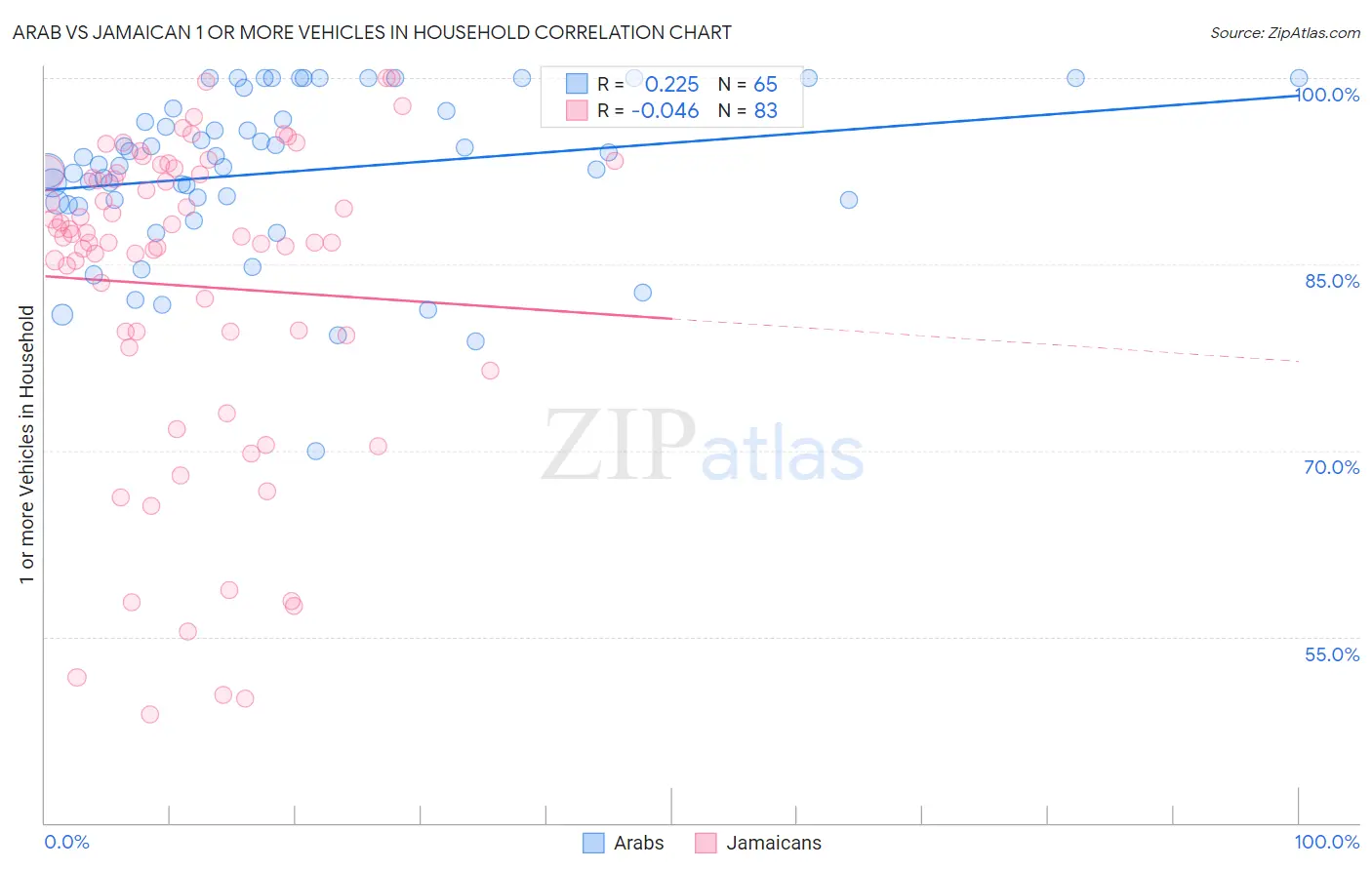 Arab vs Jamaican 1 or more Vehicles in Household