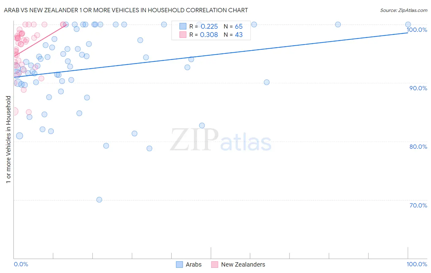 Arab vs New Zealander 1 or more Vehicles in Household