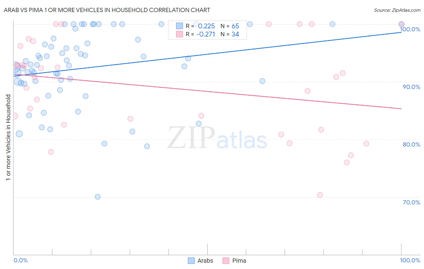 Arab vs Pima 1 or more Vehicles in Household
