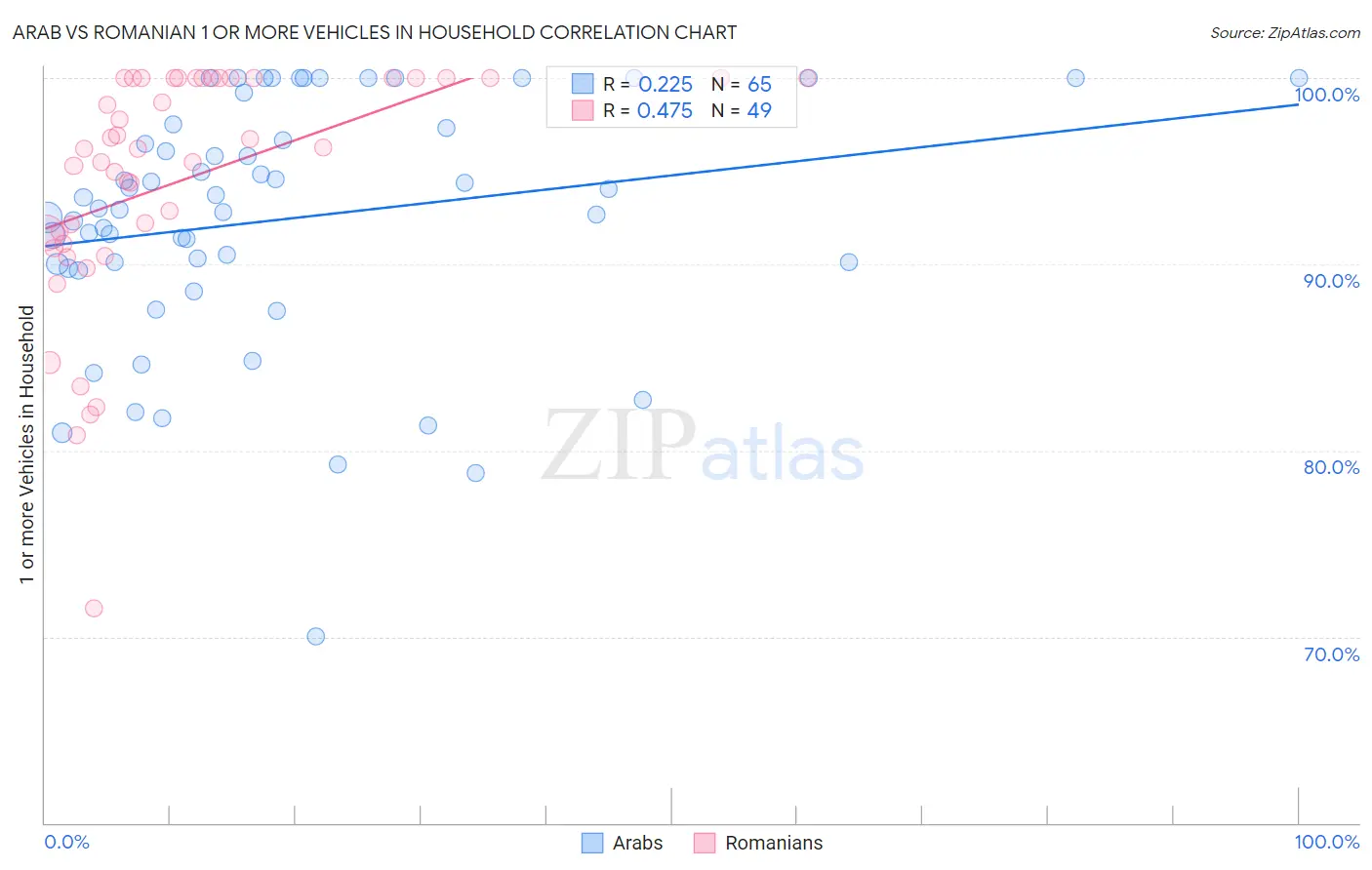 Arab vs Romanian 1 or more Vehicles in Household