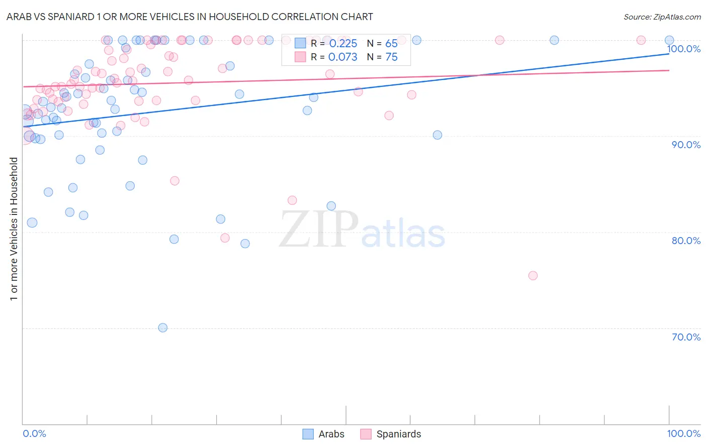 Arab vs Spaniard 1 or more Vehicles in Household