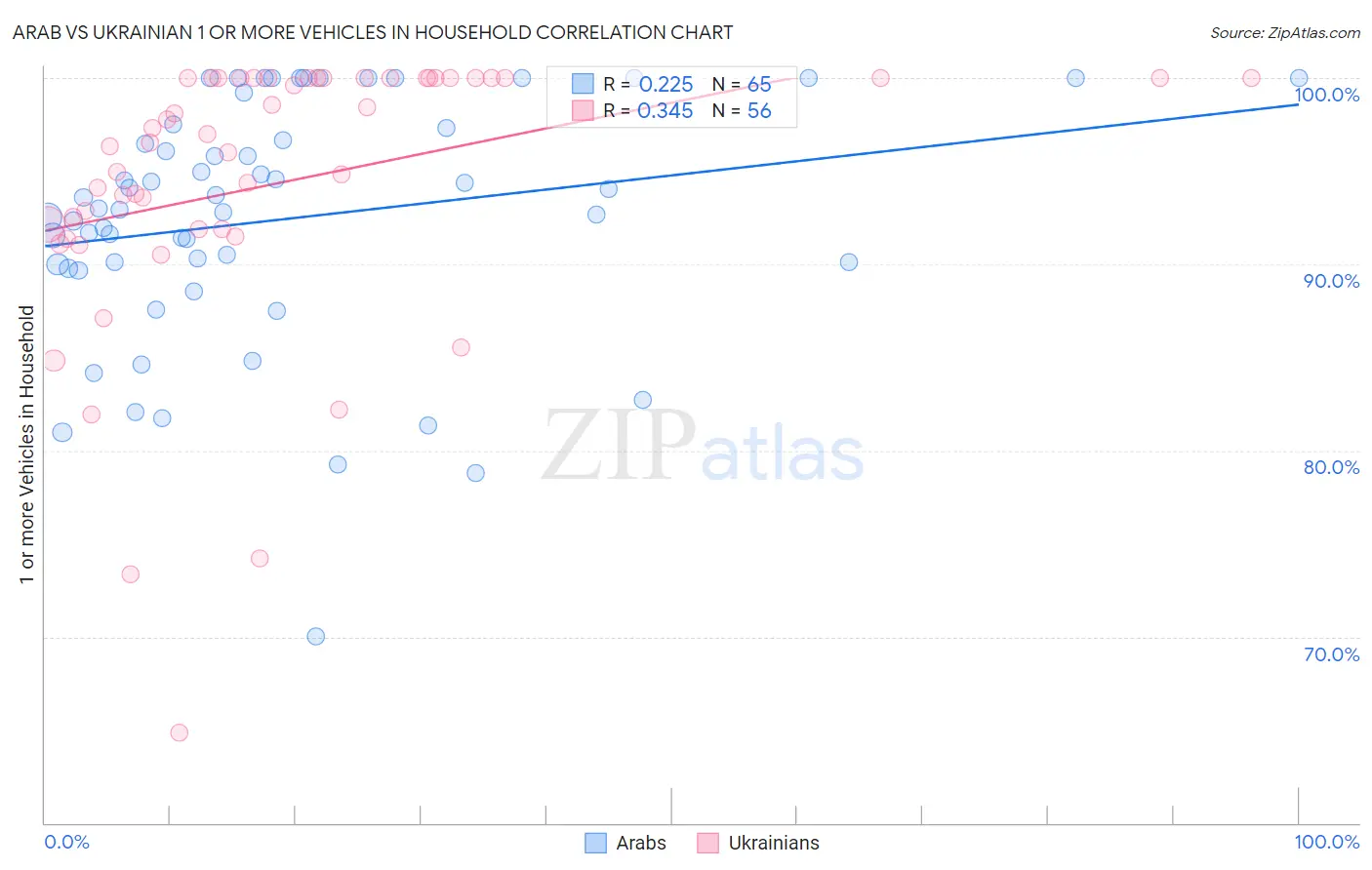 Arab vs Ukrainian 1 or more Vehicles in Household