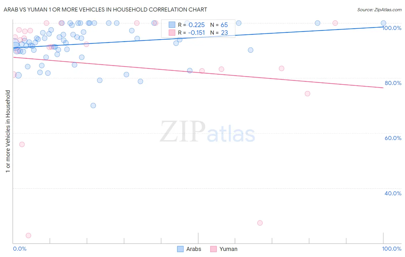 Arab vs Yuman 1 or more Vehicles in Household