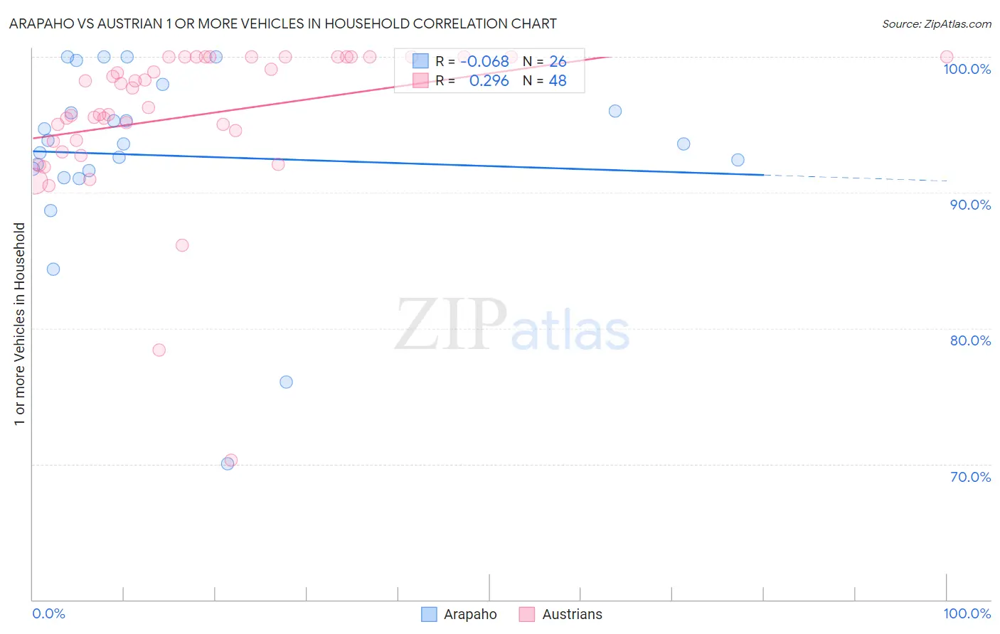 Arapaho vs Austrian 1 or more Vehicles in Household