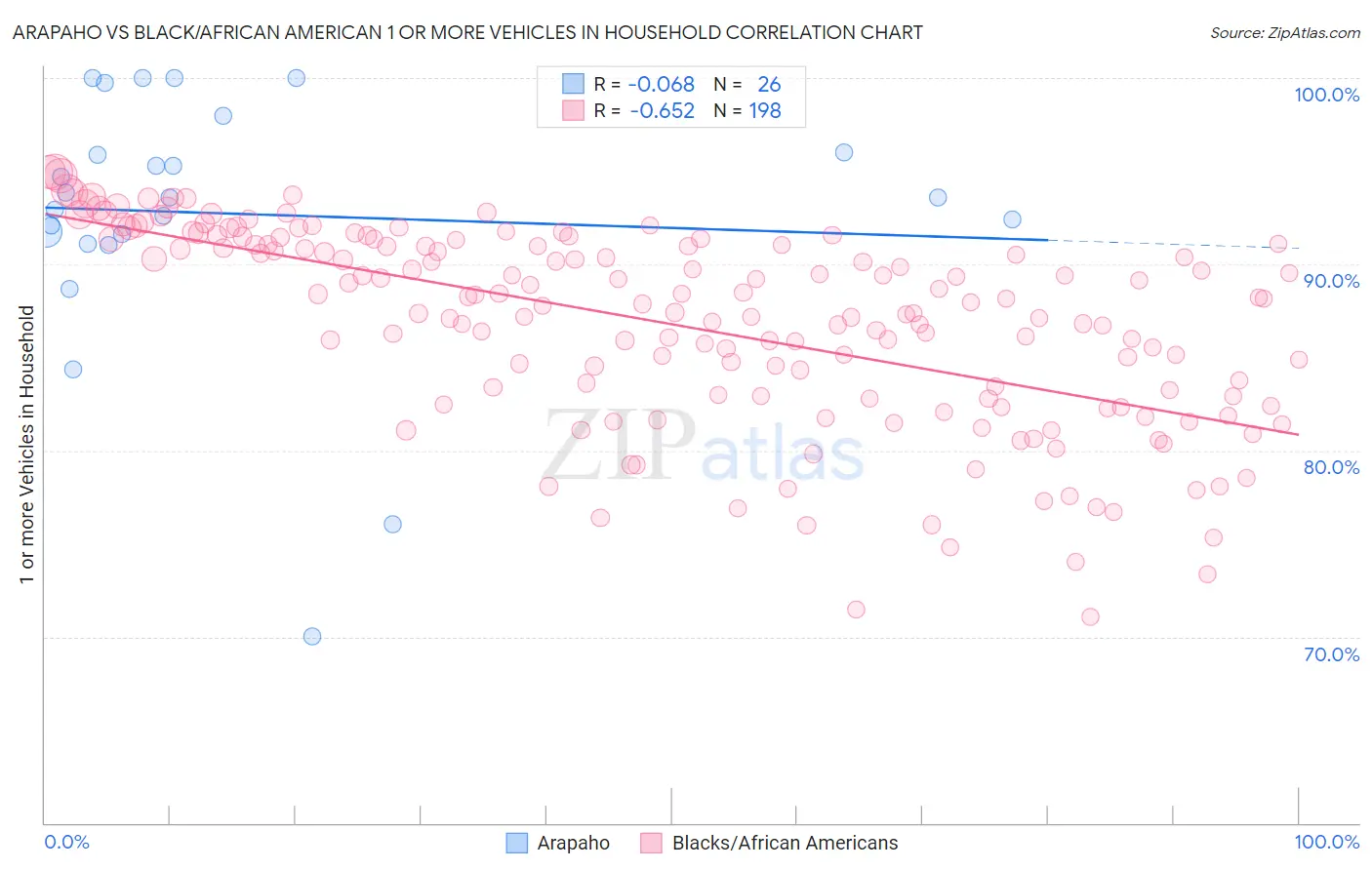 Arapaho vs Black/African American 1 or more Vehicles in Household