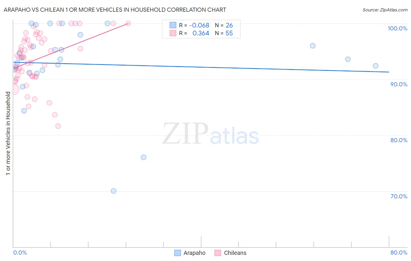 Arapaho vs Chilean 1 or more Vehicles in Household