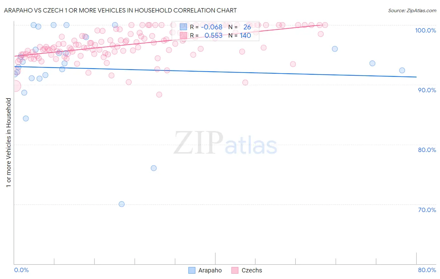 Arapaho vs Czech 1 or more Vehicles in Household