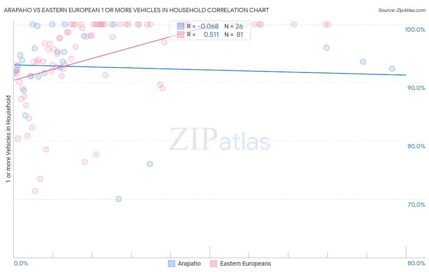Arapaho vs Eastern European 1 or more Vehicles in Household