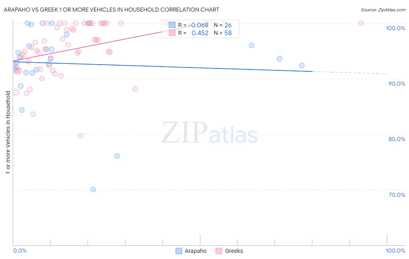 Arapaho vs Greek 1 or more Vehicles in Household