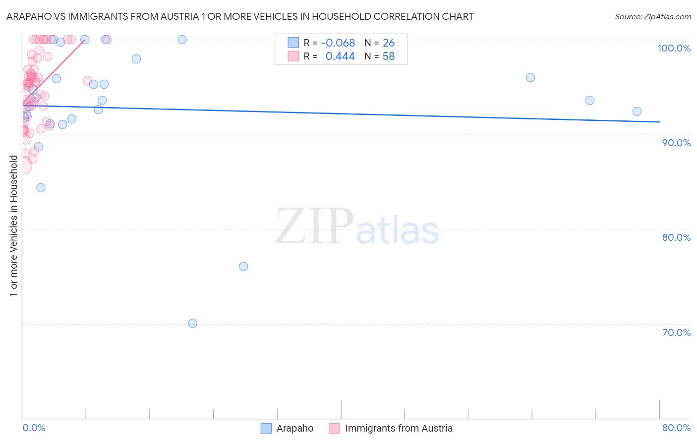 Arapaho vs Immigrants from Austria 1 or more Vehicles in Household