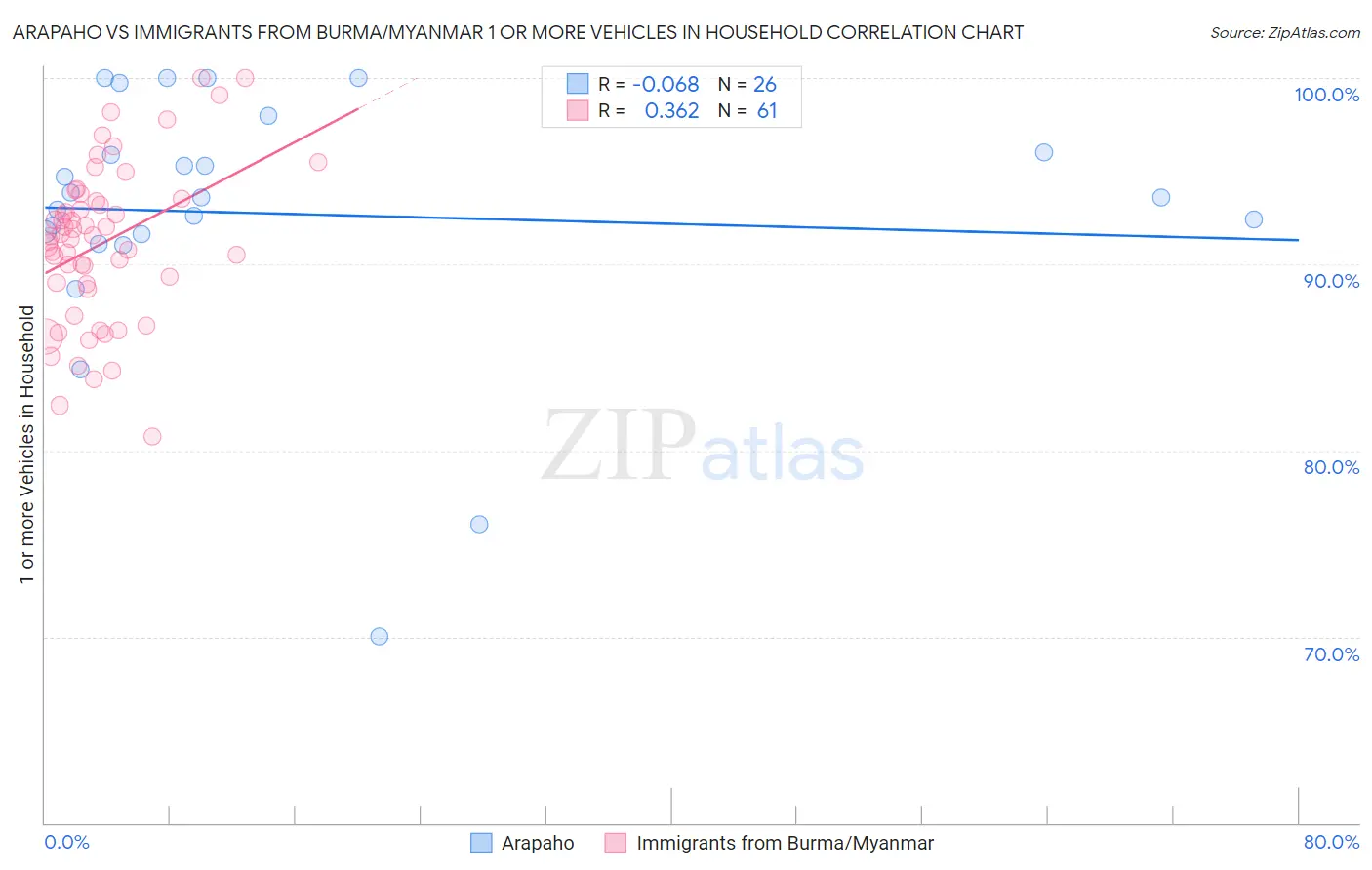 Arapaho vs Immigrants from Burma/Myanmar 1 or more Vehicles in Household