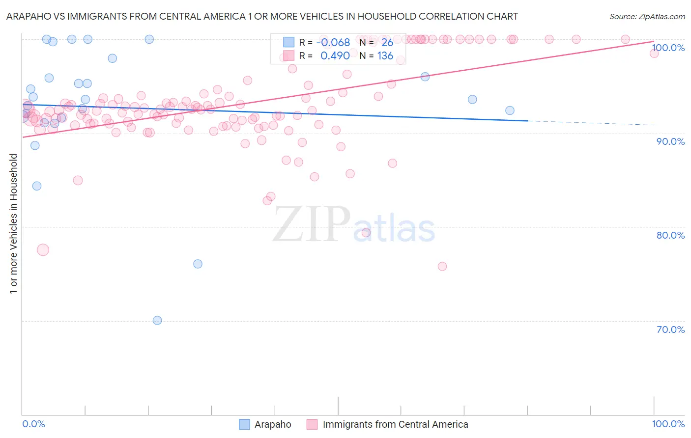 Arapaho vs Immigrants from Central America 1 or more Vehicles in Household