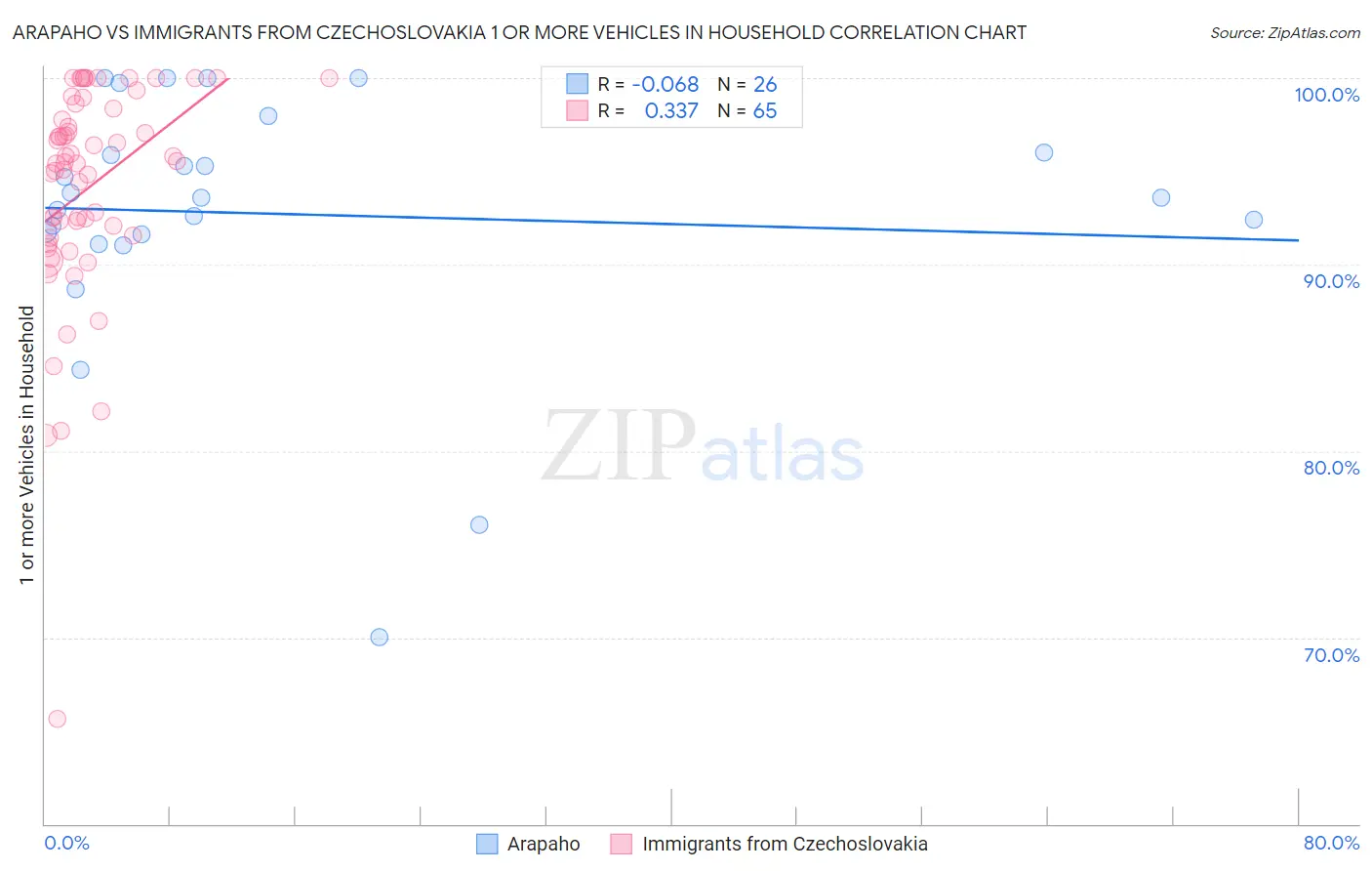 Arapaho vs Immigrants from Czechoslovakia 1 or more Vehicles in Household