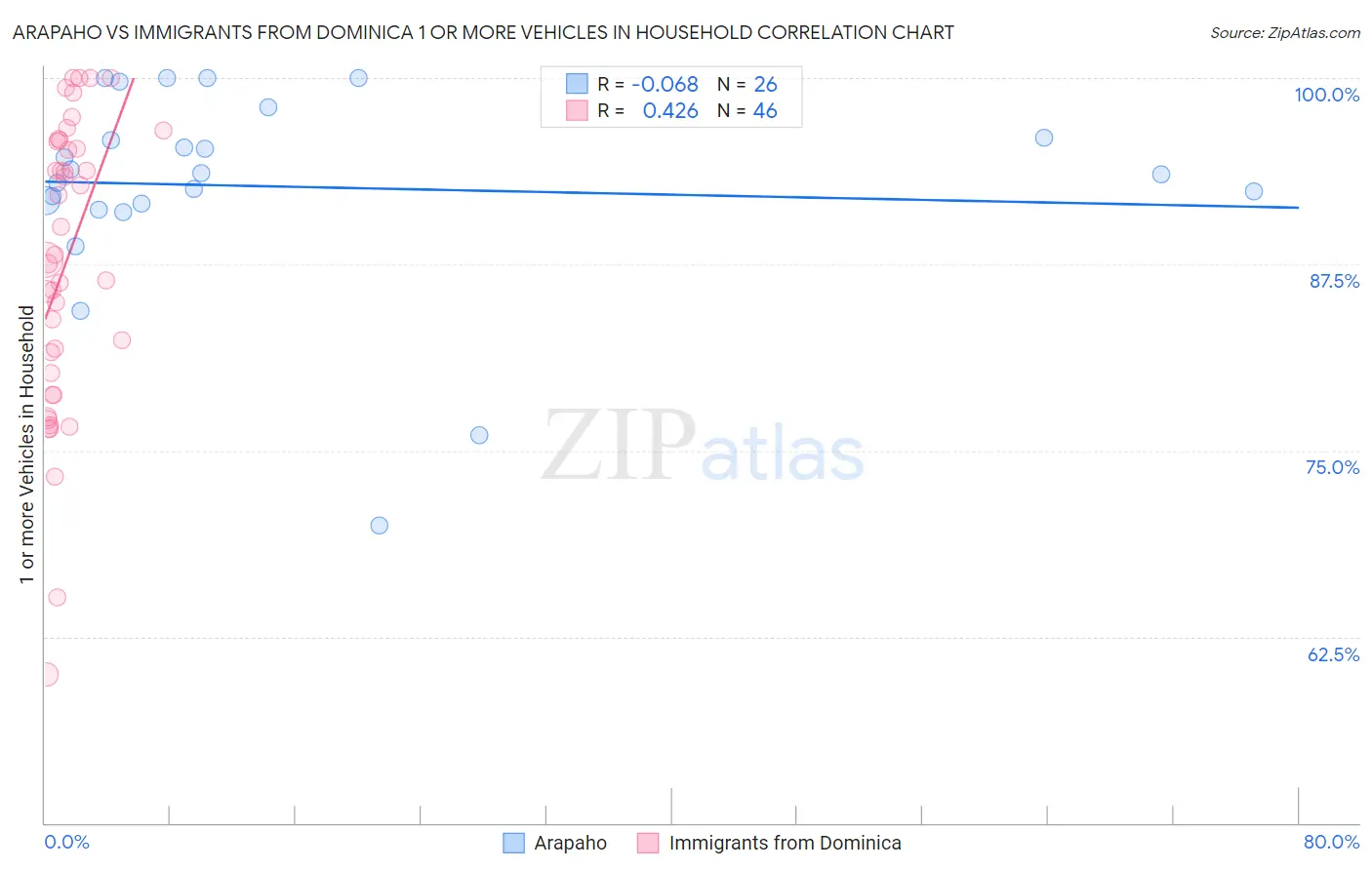 Arapaho vs Immigrants from Dominica 1 or more Vehicles in Household