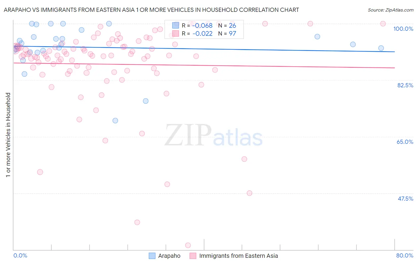 Arapaho vs Immigrants from Eastern Asia 1 or more Vehicles in Household