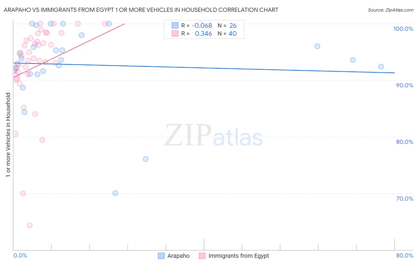 Arapaho vs Immigrants from Egypt 1 or more Vehicles in Household