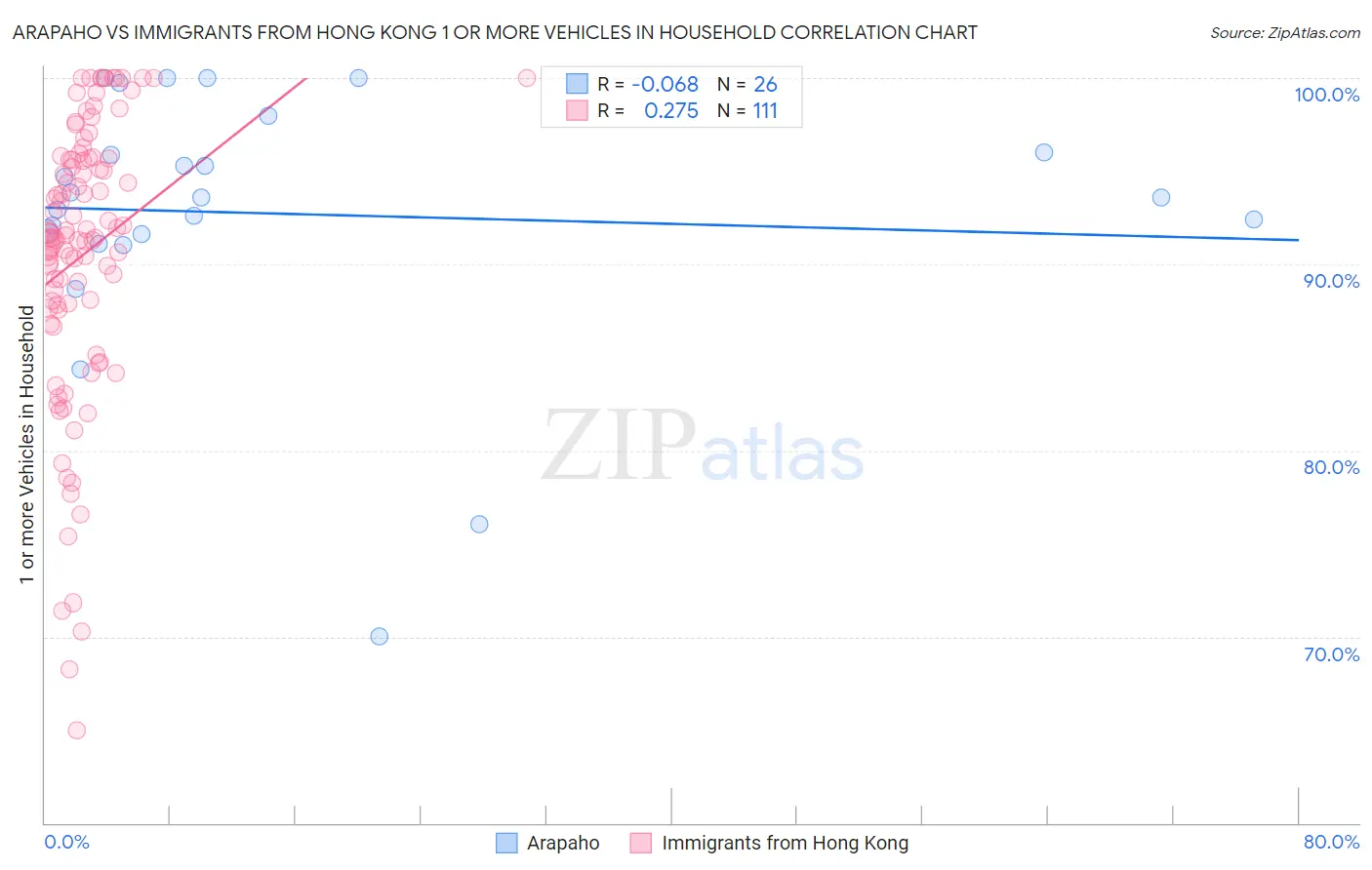 Arapaho vs Immigrants from Hong Kong 1 or more Vehicles in Household