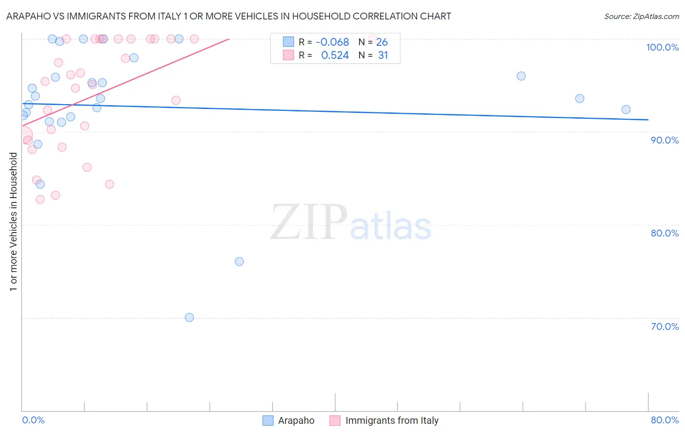 Arapaho vs Immigrants from Italy 1 or more Vehicles in Household