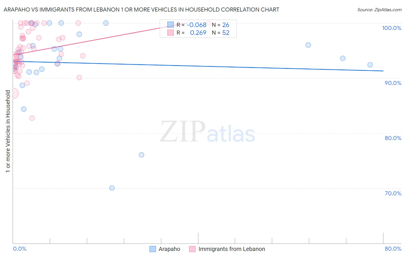 Arapaho vs Immigrants from Lebanon 1 or more Vehicles in Household